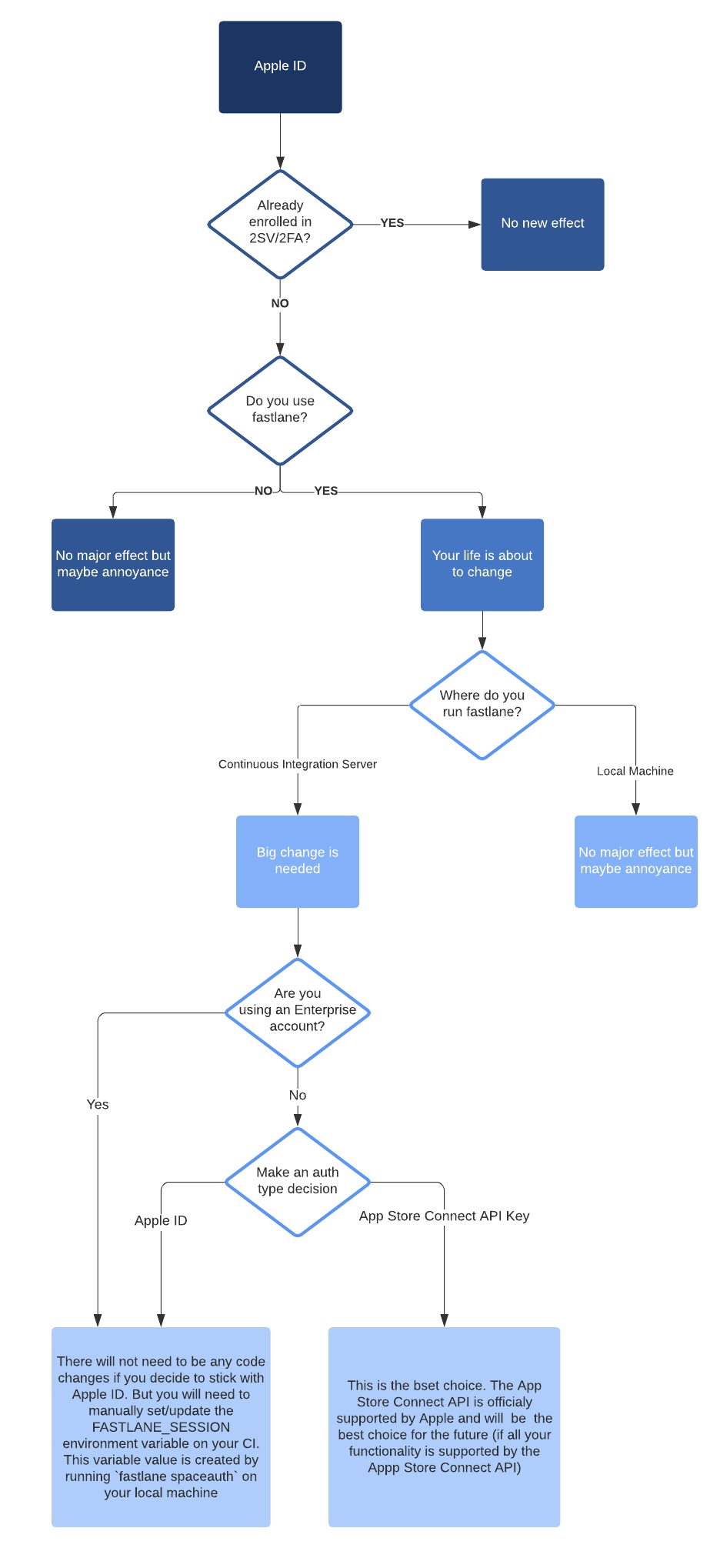 Flowchart for seeing how Apple ID affects you